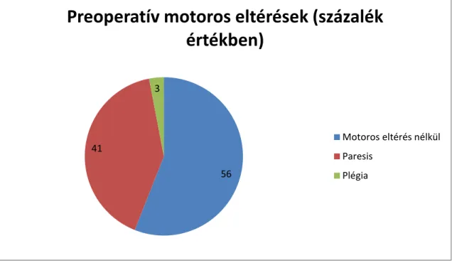 3. ábra: A preoperatívan fennálló motoros eltérések százalékos megoszlása 