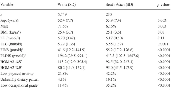 Table 1 shows the baseline characteristics by ethnicity of the participants who remained free of diabetes during the  follow-up