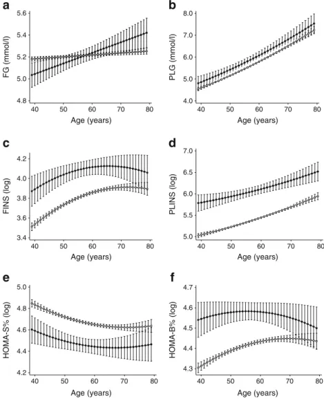 Fig. 2 Estimated trajectories of glycaemic traits by age and ethnicity adjusted for sex: (a) FG, (b) PLG, (c) FINS, (d) PLINS, (e) HOMA2-%S and (f)