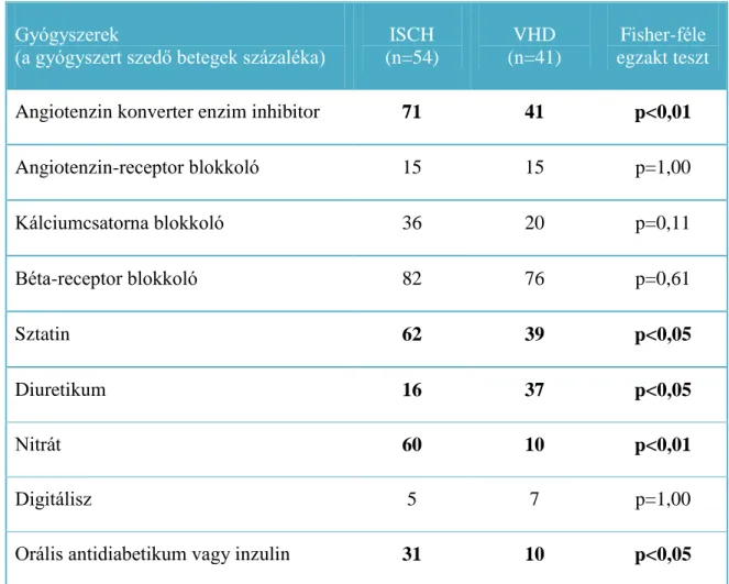 5. TÁBLÁZAT A betegek krónikus gyógyszerelése betegcsoportok szerint  