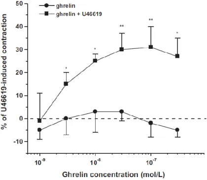 FIGURE  2  Diameter  responses  to  ghrelin  of  coronary  arterioles  with  spontaneous  or  elevated  (U46691)  vascular  tone