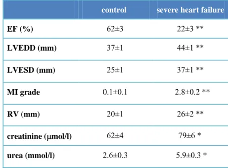 TABLE  3  Changes  of  echocardiography  parameters  and  renal  function  during  the  development  of  heart  failure  during  rapid  right  ventricular pacing in dogs