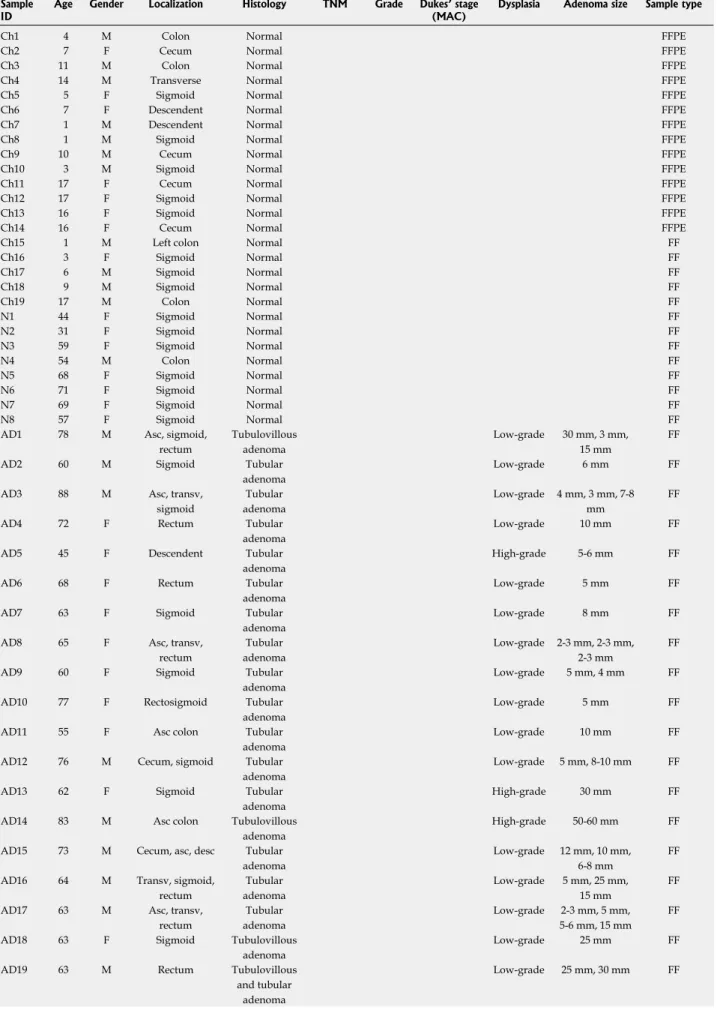 Table 1  Clinical data of samples involved in the high resolution melting study Sample 