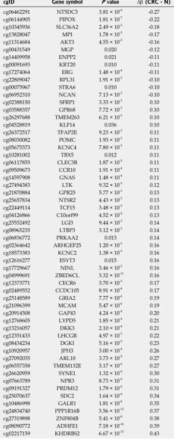 Table  2    Significant  DNA  methylation  alterations  of  age- age-related CpG sites in CRC samples compared to normal tissue