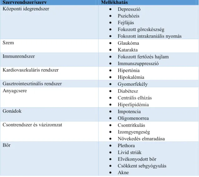 1. táblázat A glükokortikoidok mellékhatásai 