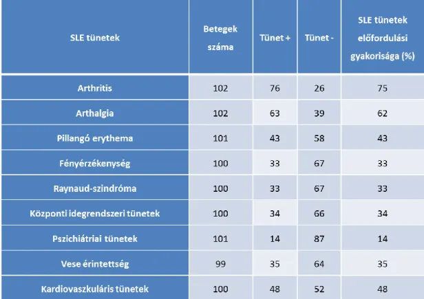 12. táblázat: SLE-betegek körében leggyakrabban előforduló klinikai tünetek 