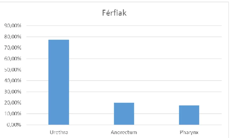 16. ábra: Férfiak fertőzésének anatómiai lokalizációja 2014-ben 