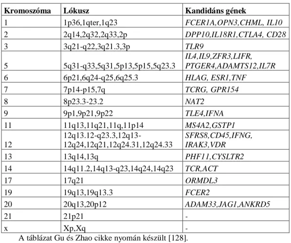 1. táblázat: Az asztmához vagy  asztmához-kapcsolt fenotípusokhoz köthető fontosabb  kromoszómális régiók és gének