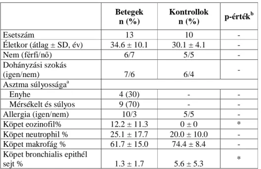 6. táblázat: A köpetindukcióban résztvevő személyek jellemzői.  Betegek   n (%)  Kontrollok n (%)  p-érték b Esetszám  13  10  -  Életkor (átlag ± SD, év)  34.6 ± 10.1  30.1 ± 4.1  -  Nem (férfi/nő)  6/7  5/5  -  Dohányzási szokás  (igen/nem)  7/6  6/4  - 