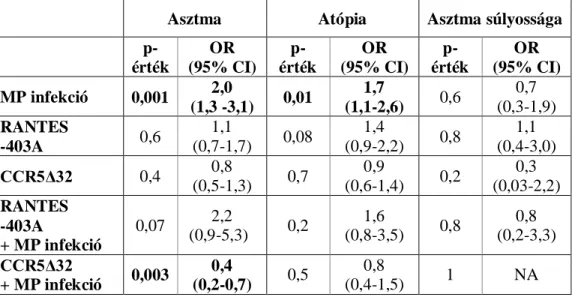  10. táblázat: A MP infekció, a RANTES -403A, a CCR5Δ32 és ezek interakcióinak  asztma/atópia kockázatra és asztma súlyosságra gyakorolt hatását vizsgáló elemzés  eredményei