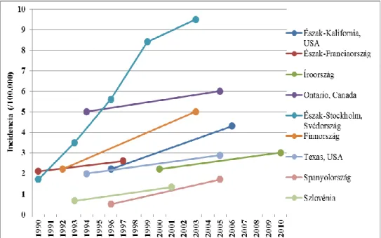 1. ábra  A  gyermekkori  Crohn-betegség  incidenciájának  emelkedése  az  elmúlt  évtizedekben (/100 ezer fő) 