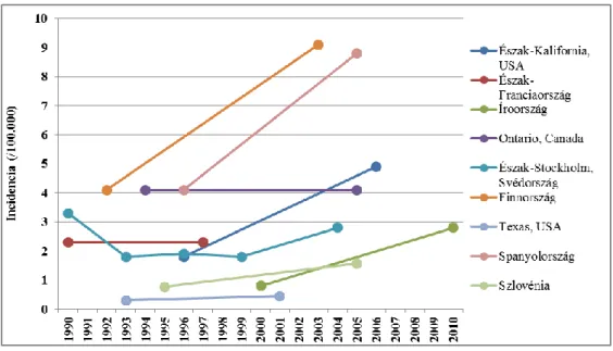 2. ábra  A  gyermekkori  colitis  ulcerosa  incidenciájának  emelkedése  az  elmúlt  évtizedekben (/100 ezer fő) 