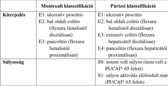 3. táblázat Colitis ulcerosa osztályozása párizsi és montreali klasszifikáció szerint 