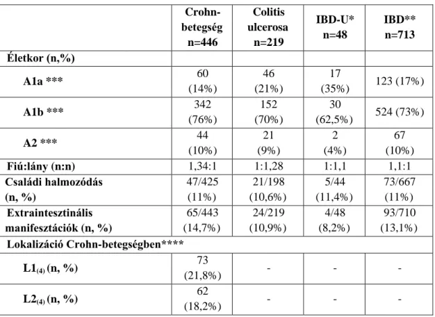 6. táblázat A  2007–2011  között  regisztrált  gyulladásos  bélbetegek  demográfiai  és  klinikai adatai   Crohn-betegség  n=446  Colitis  ulcerosa n=219  IBD-U* n=48  IBD** n=713  Életkor (n,%)  A1a ***  60  (14%)  46  (21%)  17  (35%)  123 (17%)  A1b ***