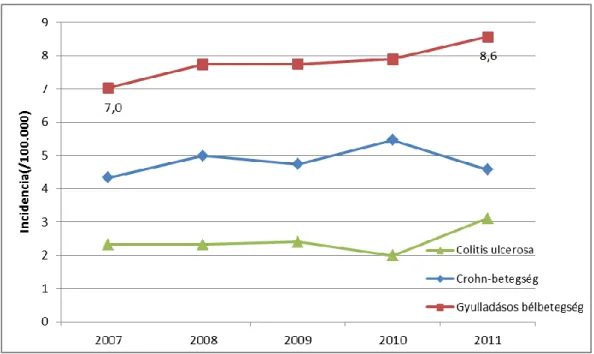 5. ábra  A gyermekkori gyulladásos bélbetegség, Crohn-betegség és colitis ulcerosa  korra és nemre standardizált incidenciája 2007-2011 között Magyarországon 