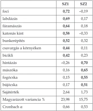 1. táblázat. A szabadban zajló játékpreferenciákon végzett   főkomponens-elemzés eredményei SZ1 SZ2 foci 0,72 –0,19 labdázás 0,69 0,17 fáramászás 0,64 0,18 katonás kint 0,58 –0,33 bunkerépítés 0,52 0,32 csavargás a környéken 0,44 0,11 bicikli 0,42 0,23 hin