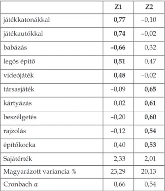 2. táblázat. A zárt téri játékpreferenciákon végzett   főkomponens-elemzés eredményei Z1 Z2 játékkatonákkal 0,77 –0,10 játékautókkal 0,74 –0,02 babázás –0,66 0,32 legós építő 0,51 0,47 videójáték 0,48 –0,02 társasjáték –0,09 0,65 kártyázás 0,02 0,61 beszél