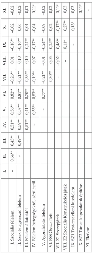 4. táblázat. Félelem és játékpreferencia faktorok interkorrelációs mátrixa. I.II.III.IV.V.VI.VII.VIII.IX.X.XI
