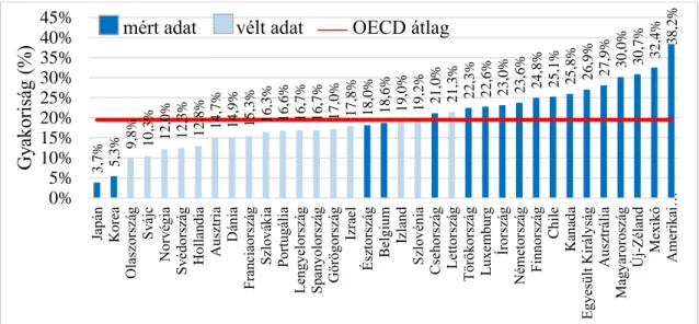 Magyarország az elhízás gyakoriságában a harmadik (20,6%) helyen áll (10. ábra).  