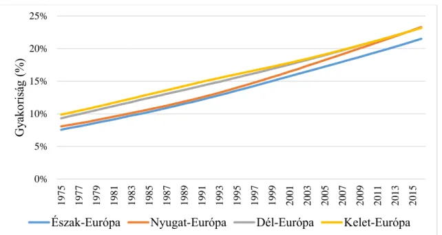 14. ábra. A felnőttkori elhízás trendje 1975-2016 között Európában. (Forrás: NCD-RisC  2017) 