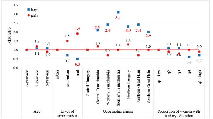 Figure  4.  Odds  ratio  for  obesity  among  6–8  years  old  Hungarian  girls  and  boys  based  on  IOTF  criteria