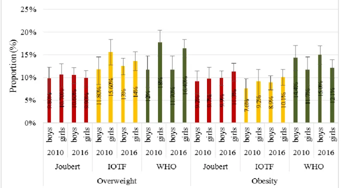 Figure 5. The prevalence of overweight and obesity in 2010 and 2016 based on Joubert, IOTF  and WHO categories