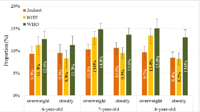 Figure  1.  Prevalence  of  overweight  and  obesity  among  6-8-year-old  children  using  Joubert,  IOTF and WHO definitions