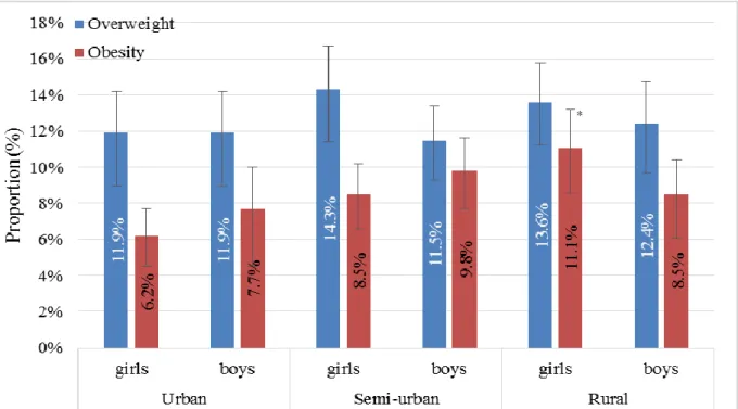 Figure 3. Prevalence of overweight and obesity among 6-8-years old children by urbanization  levels, according to IOTF criteria