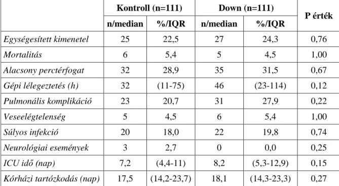 4. táblázat: a posztoperatív szövődmények alakulása Down-szindróma esetén [87] 
