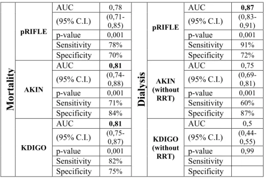 Table 4. Adjusted risk models for death and dialysis (pRIFLE, AKIN) 