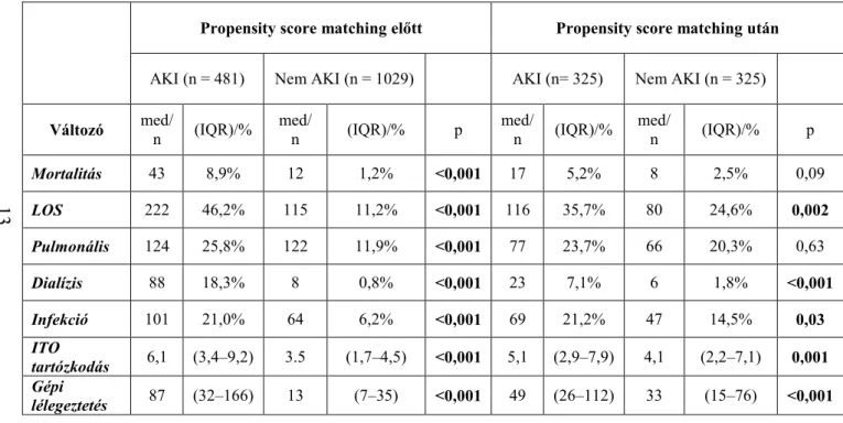 3. táblázat: A posztoperatív szövődmények előfordulása a propensity score matching előtt és után 