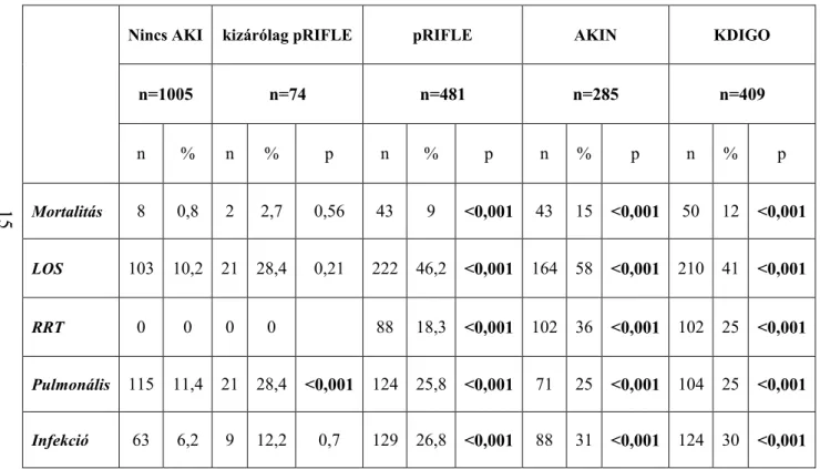 4. táblázat: Morbiditási és mortalitási adatok az egyes AKI kategóriák szerint 