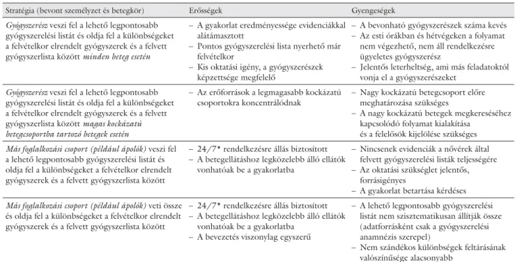 3. táblázat A betegfelvételkor alkalmazott gyógyszeres terápia egyeztetéséhez kapcsolódó stratégiák összehasonlítása [24]