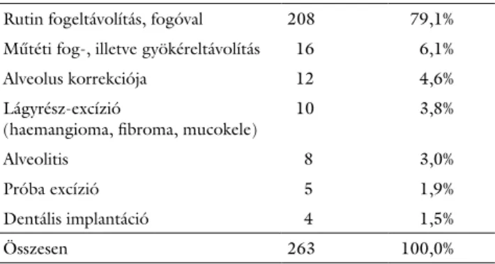 1. táblázat A fogorvosi, szájsebészeti beavatkozások megoszlása betegcso- betegcso-portunkban