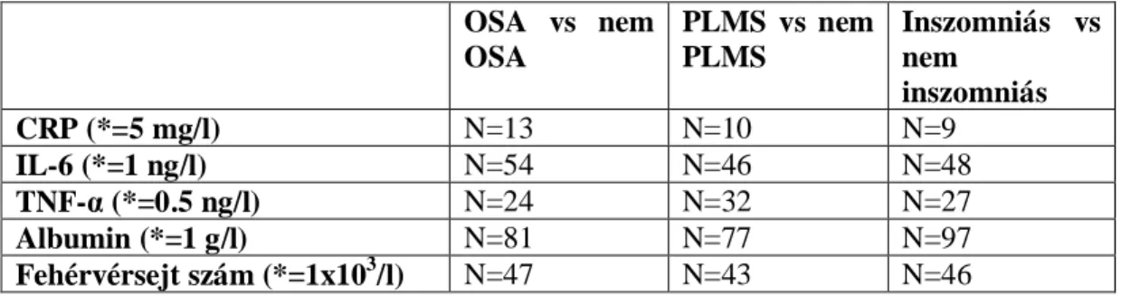 1. táblázat: Becsült elemszám számítása a klinikailag releváns legkisebb különbség  ismeretében  OSA  vs  nem  OSA  PLMS  vs  nem PLMS  Inszomniás  vs nem  inszomniás  CRP (*=5 mg/l)  N=13  N=10  N=9  IL-6 (*=1 ng/l)  N=54  N=46  N=48  TNF-α (*=0.5 ng/l)  