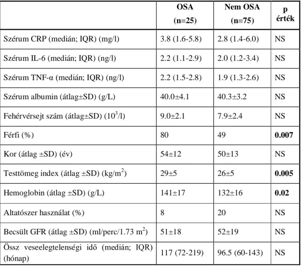 3. táblázat Az alvási apnoében szenvedő és nem apnoés betegek jellemzői  OSA  (n=25)  Nem OSA (n=75)  p  érték  Szérum CRP (medián; IQR) (mg/l)  3.8 (1.6-5.8)  2.8 (1.4-6.0)  NS  Szérum IL-6 (medián; IQR) (ng/l)  2.2 (1.1-2.9)  2.0 (1.2-3.4)  NS  Szérum TN