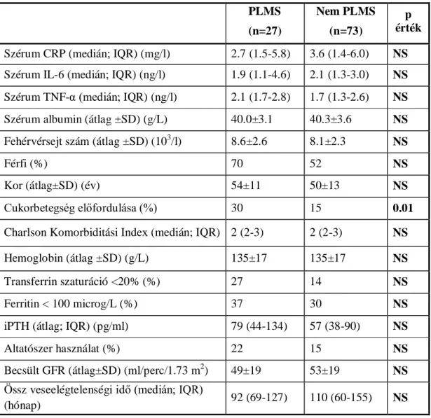 5. táblázat: PLMS-ben szenvedő és nem PLMS-es betegek jellemzői  PLMS  (n=27)  Nem PLMS (n=73)  p  érték  Szérum CRP (medián; IQR) (mg/l)  2.7 (1.5-5.8)  3.6 (1.4-6.0)  NS  Szérum IL-6 (medián; IQR) (ng/l)  1.9 (1.1-4.6)  2.1 (1.3-3.0)  NS  Szérum TNF-α (m
