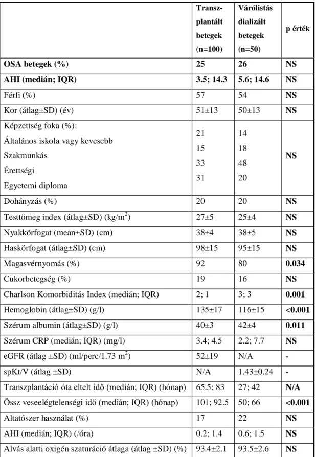10. táblázat: Transzplantált és várólistás dializált betegcsoport összehasonlítása   Transz-plantált  betegek  (n=100)  Várólistás dializált betegek (n=50)  p érték  OSA betegek (%)  25  26  NS 