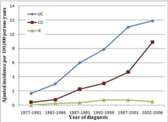 2. ábra. Az UC és a CD incidenciájának nem és életkor szerinti megoszlása 1977-2001  között Veszprém megyében