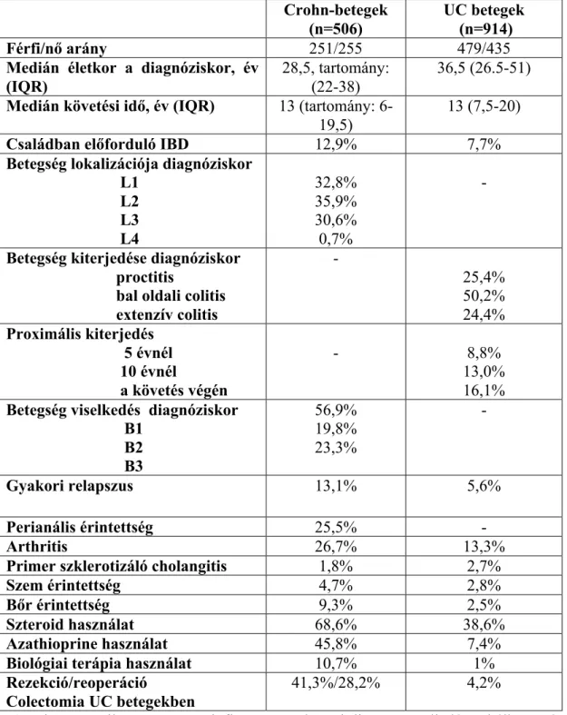 7. táblázat. Az 1977. január 1. és 2008. december 31. között diagnosztizált gyulladásos  bélbetegek jellemzői a Veszprém megyei adatbázisban 