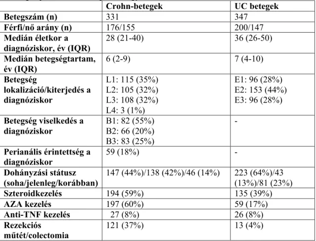 8. táblázat. A 2000. január 1. és 2012. december 31. között diagnosztizált gyulladásos  bélbetegek jellemzői a Veszprém megyei adatbázisban 