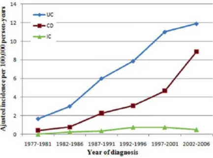 1. ábra. A gyulladásos bélbetegségek átlagos incidenciája Veszprém megyében 1977- 1977-2006 között