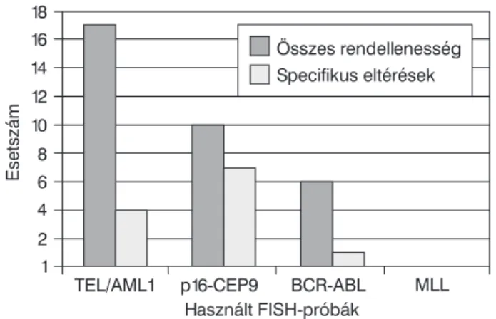 2. ábra. A TEL/AML1 FISH-próbával feltárt rendellenességek illusztrálása. A. Az interfázisos magok 25%-ában látható AML1 gén 4 különálló  kópiája (piros jelek) irányított   a 23 G-sávos metafázis alapján meghatározott   normális kariotípus átértékelésére (