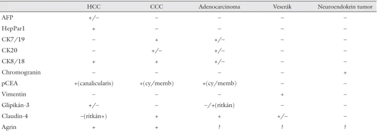 3. táblázat A HCC differenciáldiagnosztikájában használatos immunhisztokémiai reakciók