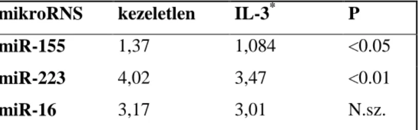 2. táblázat. A hIL-3 hatása a humán bazofilok mikroRNS-expressziójára  