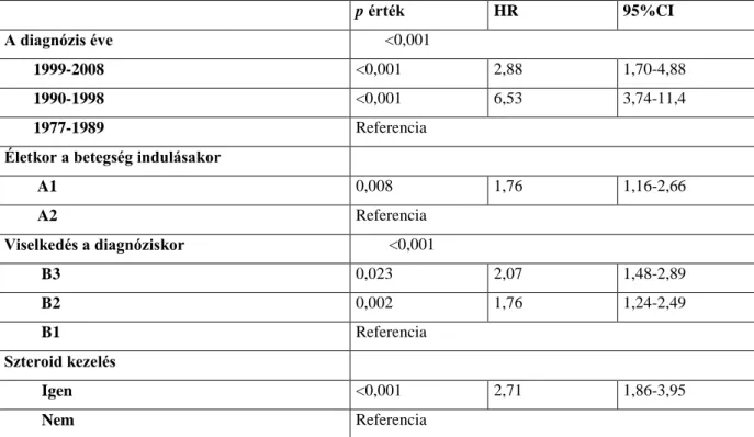 4. táblázat. Az azathioprin kezelés igénye és a klinikai fenotípus közötti kapcsolat  (Cox-regresszió analízis)   p érték  HR  95%CI  A diagnózis éve         &lt;0,001         1999-2008  &lt;0,001  2,88  1,70-4,88         1990-1998  &lt;0,001  6,53  3,74-1