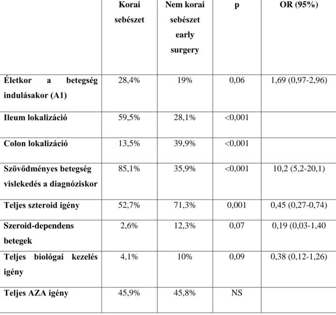 6. táblázat A korai reszektív sebészet prediktorai és klinikai jellemzői  Korai   sebészet  Nem korai sebészet  early  surgery  p  OR (95%)  Életkor  a  betegség  indulásakor (A1)  28,4%  19%  0,06  1,69 (0,97-2,96)  Ileum lokalizáció  59,5%  28,1%  &lt;0,