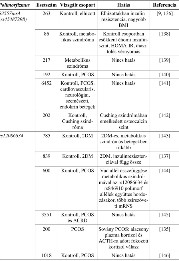 1. Táblázat: HSD11B1-variánsok klinikai összefüggései 