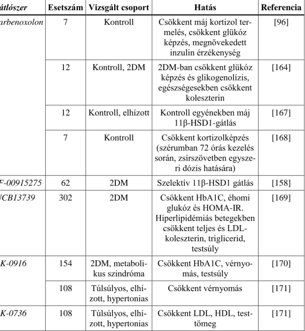 2. Táblázat: Humán 11β-HSD1-gátlókkal végzett klinikai vizsgálatok  Gátlószer  Esetszám  Vizsgált csoport  Hatás  Referencia  Carbenoxolon  7  Kontroll  Csökkent máj kortizol 