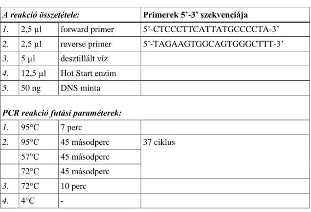 6. Táblázat: PCR protokoll: rs4844880 szekvenáláshoz  A reakció összetétele:  Primerek 5’-3’ szekvenciája 